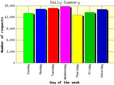 Daily Summary: Number of requests by Day of the week.