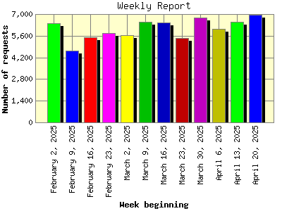 Weekly Report: Number of requests by Week beginning.